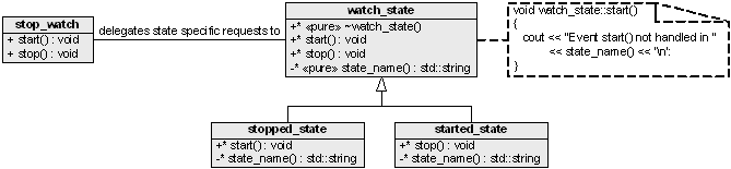 Applying Objects for States to a stopwatch program