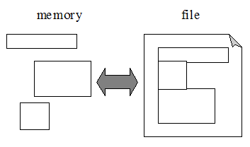 Simple attributes are easy to serialise.