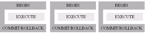 Transaction code explicitly surrounding each data update.