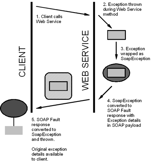 Mapping SoapExceptions to SOAP Faults