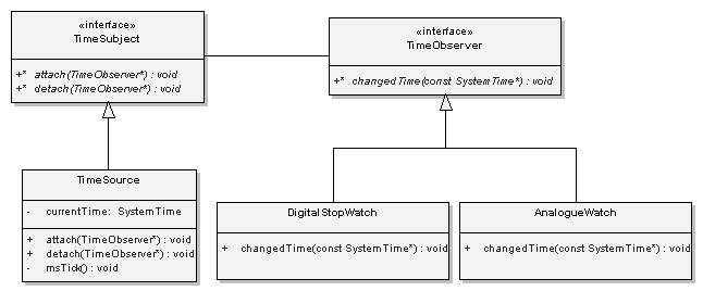 OBSERVER pattern structure