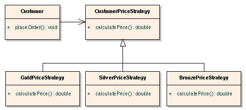 STRATEGY Pattern Structure