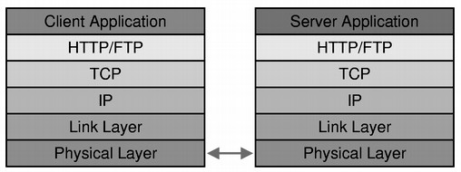 HTTP and FTP protocol stacks