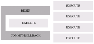 A base class handles the BEGIN and COMMIT/ROLLBACK logic, with overridden EXECUTE methods containing data update logic. Data update methods are limited to a single class hierarchy