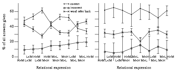 The percentage of would refer back, correct and incorrect answers for each kind of relational expression. The left graph is based on answers to the first eight problems, while the right graph is based on the answers from the ninth and subsequent problem answers. Variation in subject performance is denoted by the error bars, which encompass one standard deviation. The ordering of relational expressions along the x-axis is sorted on the percentage of incorrect answers to the assignment problem, for the first eight if statement problems. H denotes high, M denotes middle, and L denotes low. So “H > M M > L” denotes “high greater than middle and middle greater than low”.