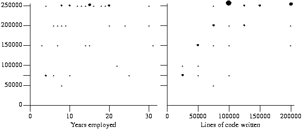 Developer Experience. The plot on the left depicts number of lines of code read against number of years of professional experience. The plot on the right depicts number of lines of code read against number of lines of code written, for each subject. The size of the circle indicates the number of subjects specifying the given values. In cases where subjects listed a range of values (i.e. 50,000-75,000) the median of that range was used.