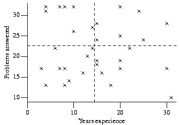 Plot of the number of problems answered against the number of years of professional experience of the subject. Dashed lines represent the mean number of problems answered (22.3) and the mean number of years of experience (14.5). The problems answered/years experience pairs (22, 6), (32, 8), and (19, 15) occurred for two subjects each.