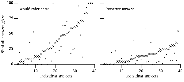 Left graph is the percentage of would refer back answers for the first 8 problems (crosses) and for the ninth and subsequent problems (bullet) answered (subjects are ordered by increasing would refer back response rates). Right graph is the percentage of incorrect answers with subjects being ordered by increasing percentage of incorrect.