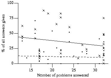 The percentage of would refer back answers (crosses, least squares line unbroken) and incorrect answers (bullet, least squares line dashed) plotted against the number of problems answered by each subject.