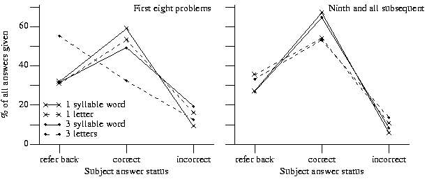 The percentage of would refer back, correct and incorrect answers for each kind of identifier, averaged over all subjects. The left graph is based on answers to the first eight problems, while the right graph uses the answers from the ninth and subsequent problems answered.