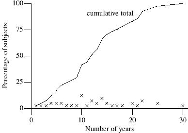 Number of years experience.