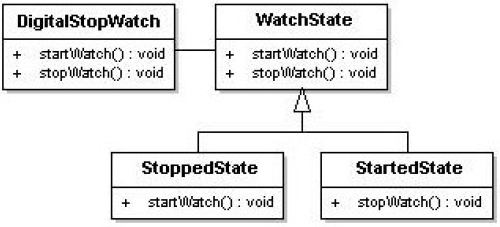 STATE pattern structure