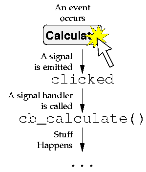 A typical signal handler.