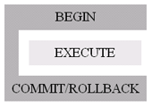 Generalised transaction logic. The EXECUTE stage is logically separate from the BEGIN and COMMIT/ROLLBACK stages.