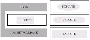 Transactions using Delegates. The delegate EXECUTE methods can be invoked in a generic way (outer box) but may belong to disparate classes and contain very different logic.